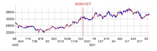 2020年12月7日 16:02前後のの株価チャート