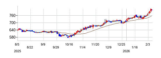 ＹＵＳＨＩＮの株価チャート