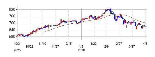 ＹＵＳＨＩＮの株価チャート
