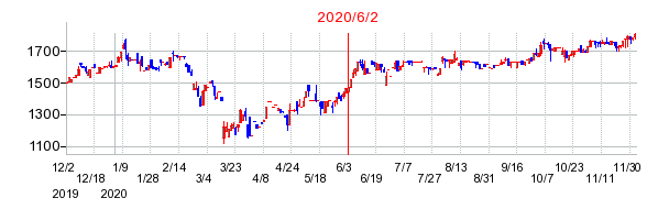 2020年6月2日 14:00前後のの株価チャート