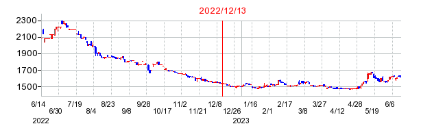 2022年12月13日 11:19前後のの株価チャート