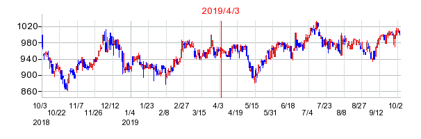 2019年4月3日 12:45前後のの株価チャート