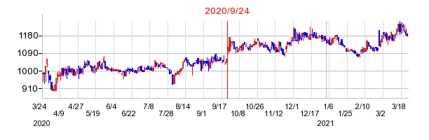 2020年9月24日 11:49前後のの株価チャート