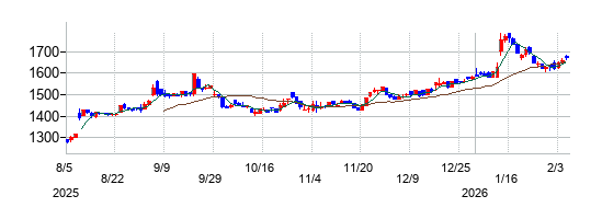 前澤給装工業の株価チャート