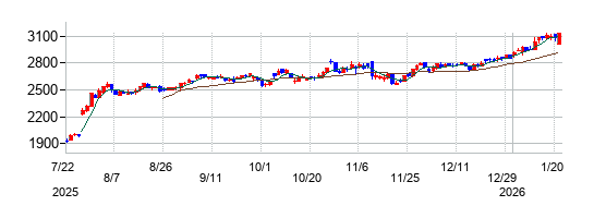イーグル工業の株価チャート