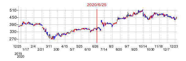 2020年6月25日 16:39前後のの株価チャート