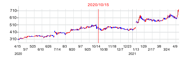 2020年10月15日 15:41前後のの株価チャート