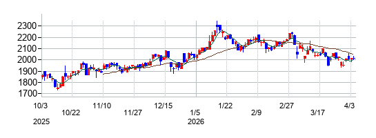 前澤工業の株価チャート