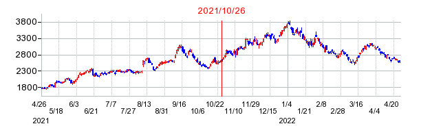 2021年10月26日 11:36前後のの株価チャート