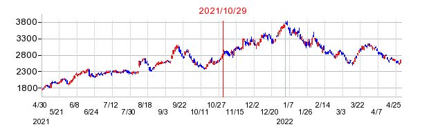 2021年10月29日 09:31前後のの株価チャート
