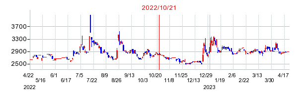 2022年10月21日 16:03前後のの株価チャート