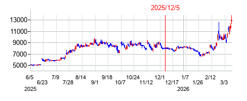 2025年12月5日 16:01前後のの株価チャート