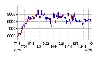 岡野バルブ製造の株価チャート