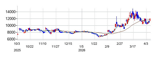 岡野バルブ製造の株価チャート