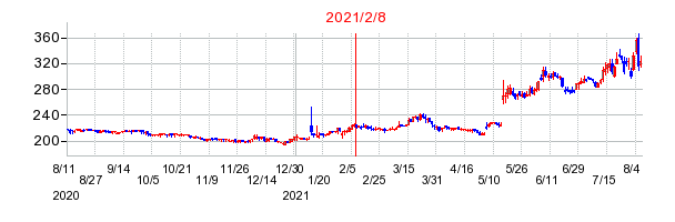 2021年2月8日 11:04前後のの株価チャート