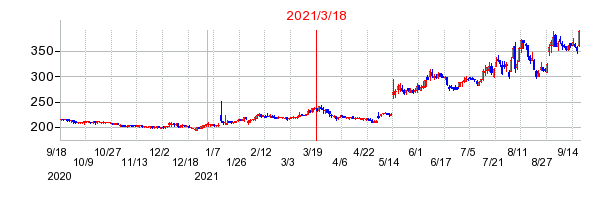 2021年3月18日 09:32前後のの株価チャート