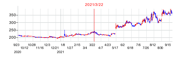 2021年3月22日 09:26前後のの株価チャート