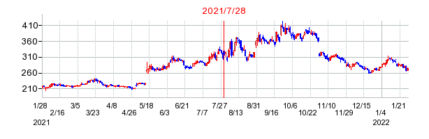 2021年7月28日 10:00前後のの株価チャート