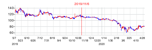 2019年11月6日 11:13前後のの株価チャート