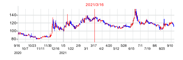 2021年3月16日 14:11前後のの株価チャート