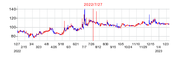 2022年7月27日 13:30前後のの株価チャート