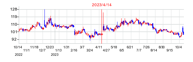 2023年4月14日 13:19前後のの株価チャート
