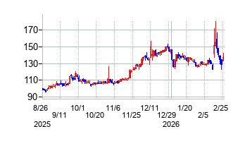 NFKホールディングスの株価チャート