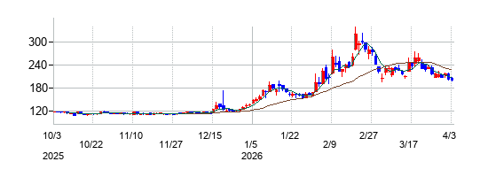 宮入バルブ製作所の株価チャート