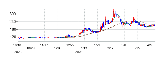 宮入バルブ製作所の株価チャート
