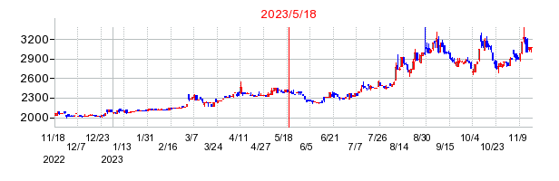 2023年5月18日 09:12前後のの株価チャート