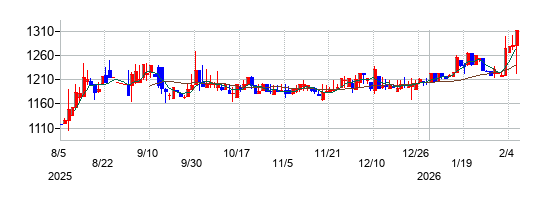 ハマイの株価チャート