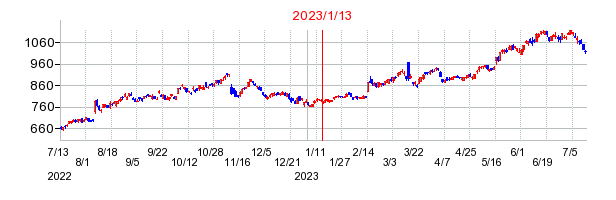 2023年1月13日 16:34前後のの株価チャート
