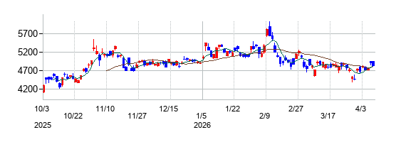 日立製作所の株価チャート