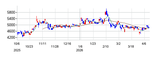 の株価チャート