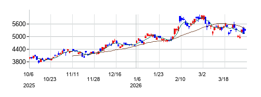 の株価チャート