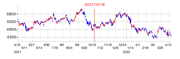 2021年10月18日 09:15前後のの株価チャート