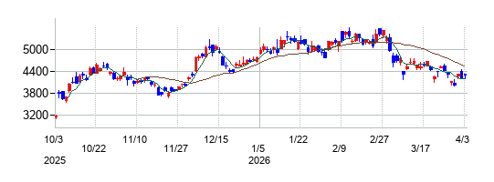 安川電機の株価チャート