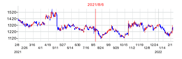 2021年8月6日 10:18前後のの株価チャート