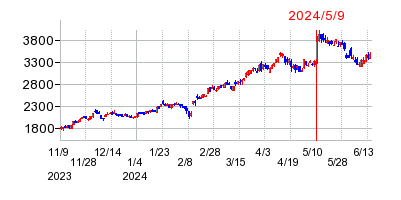 2024年5月9日 09:58前後のの株価チャート