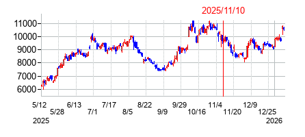 2025年11月10日 10:10前後のの株価チャート