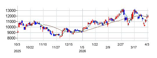 シンフォニア テクノロジーの株価チャート