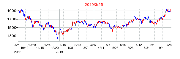 2019年3月25日 10:07前後のの株価チャート