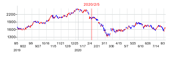 2020年2月5日 10:23前後のの株価チャート