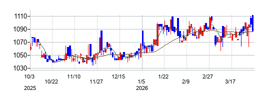 オリジンの株価チャート