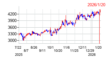 2026年1月20日 15:35前後のの株価チャート