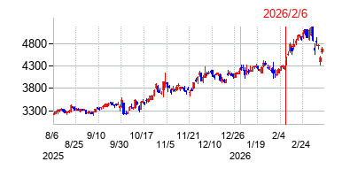 2026年2月6日 15:38前後のの株価チャート