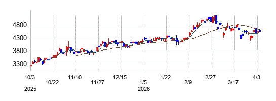 山洋電気の株価チャート