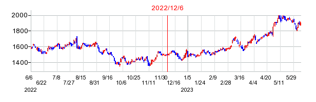 2022年12月6日 15:41前後のの株価チャート