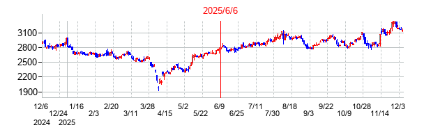 2025年6月6日 15:54前後のの株価チャート
