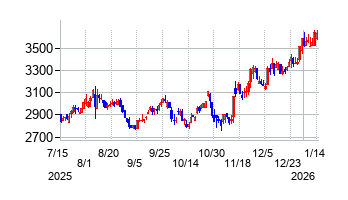 デンヨーの株価チャート
